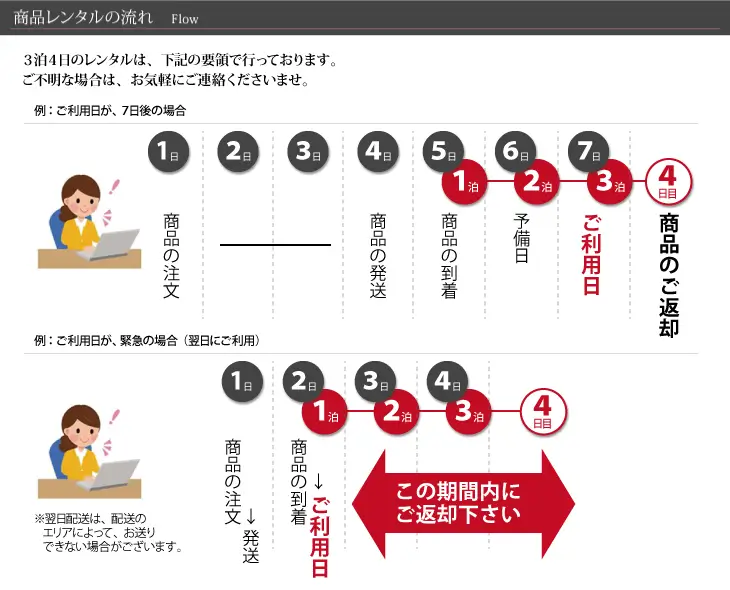 レンタルの流れ